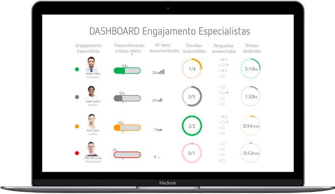 Computador com dashboard talkproccess learn